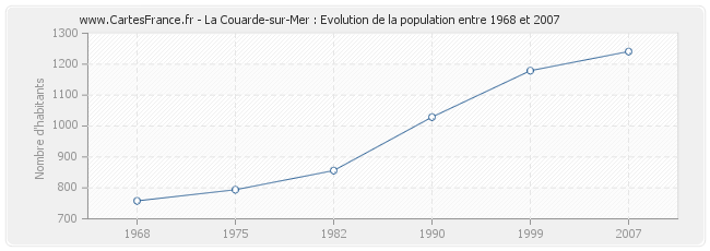 Population La Couarde-sur-Mer